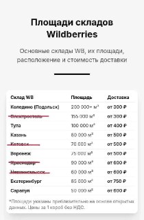 Уничтожение складов Wildberries: последствия атак дронов